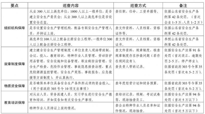 【頭條】注意！山東安全生產(chǎn)巡查啟動(dòng)，5月底前巡查8市（附巡查事項(xiàng)）