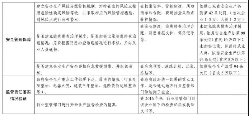 【頭條】注意！山東安全生產(chǎn)巡查啟動(dòng)，5月底前巡查8市（附巡查事項(xiàng)）