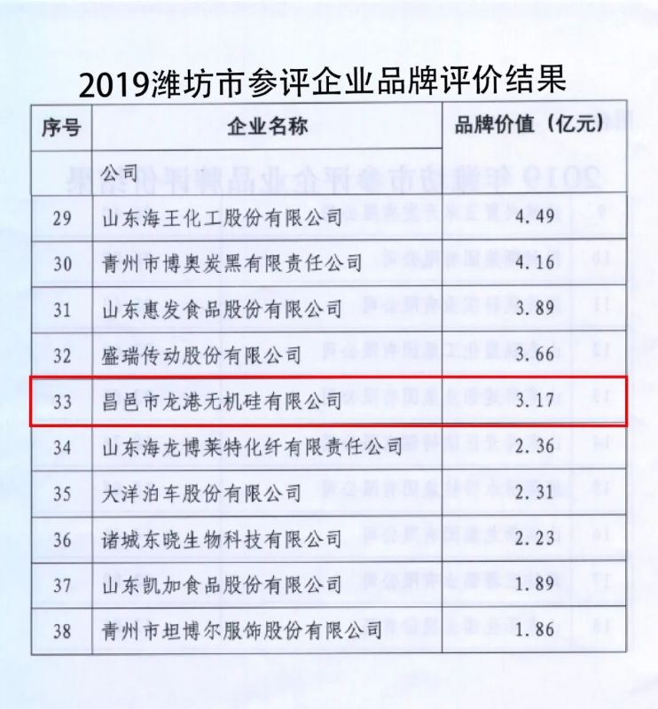 龍港硅業(yè)成功入選“山東省制造業(yè)高端品牌培育企業(yè)”！
